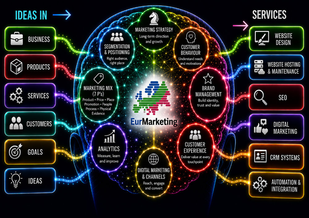 EurMarketing marketing strategy graphic showing business ideas developing into website design, hosting, SEO, digital marketing, CRM and automation services.